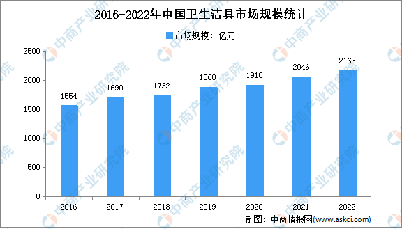 市场运行情况分析：市场规模2046亿元尊龙凯时注册2022年中国卫生洁具行业(图1)